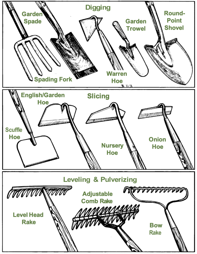 Black-and-white chart of gardening tools grouped by use: digging (spade, fork, trowel, shovel), slicing (various hoes), and leveling (three types of rakes), with labels for each tool.
